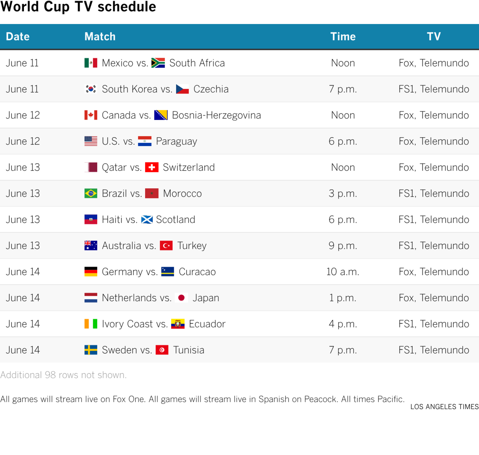 Programação de TV da rodada eliminatória da Copa do Mundo de 2026, prévias de jogos, resultados