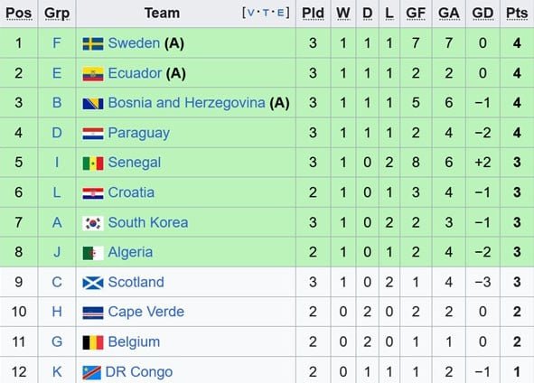 Melhor terceiro lugar na Copa do Mundo de 2026: Senegal mantém Asa