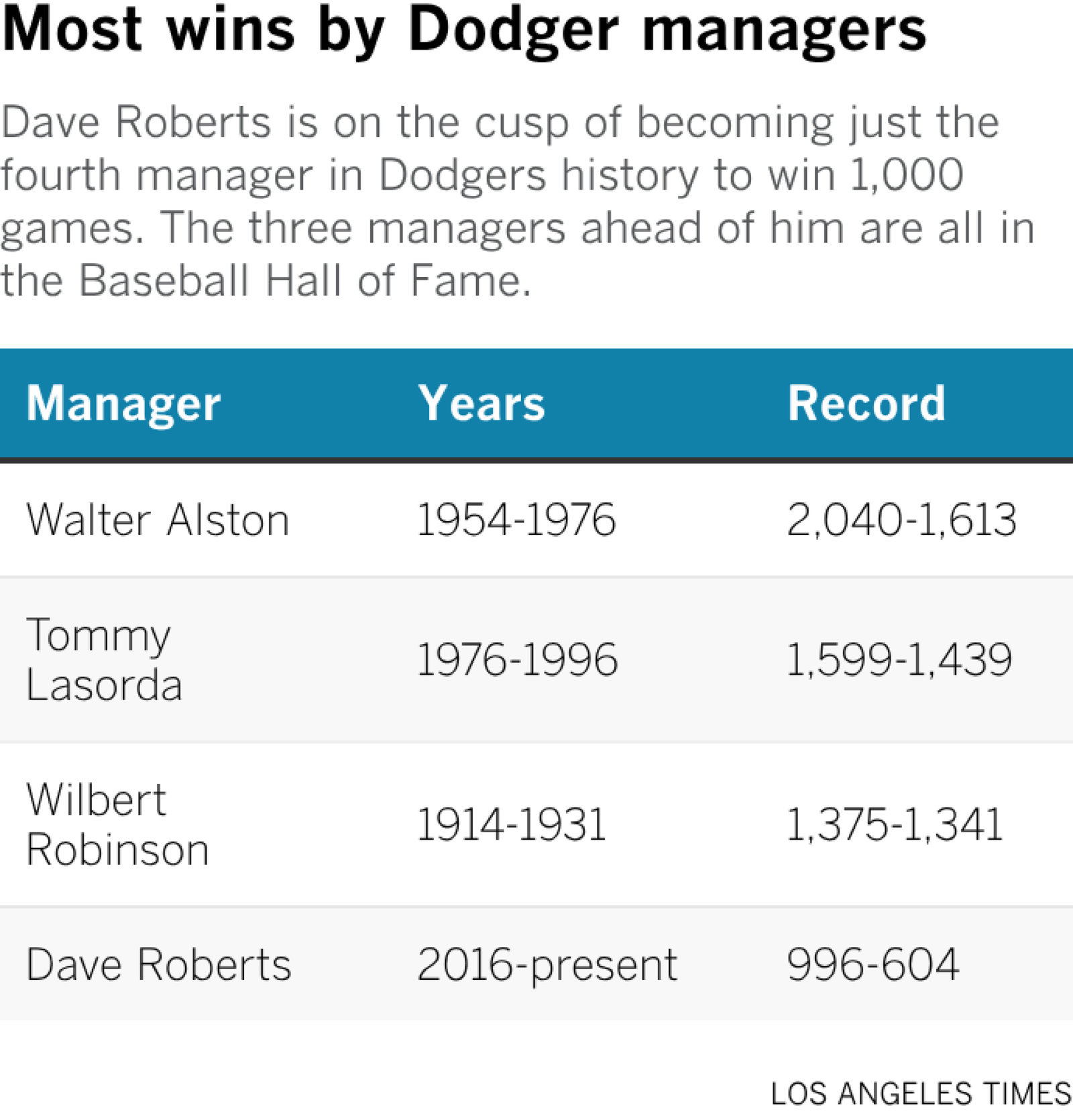 Como o técnico dos Dodgers, Dave Roberts, atingiu a marca de 1.000 vitórias na carreira