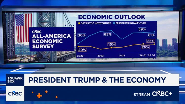 As perspectivas econômicas estão piorando e a culpa é de Trump, descobriu uma pesquisa da CNBC