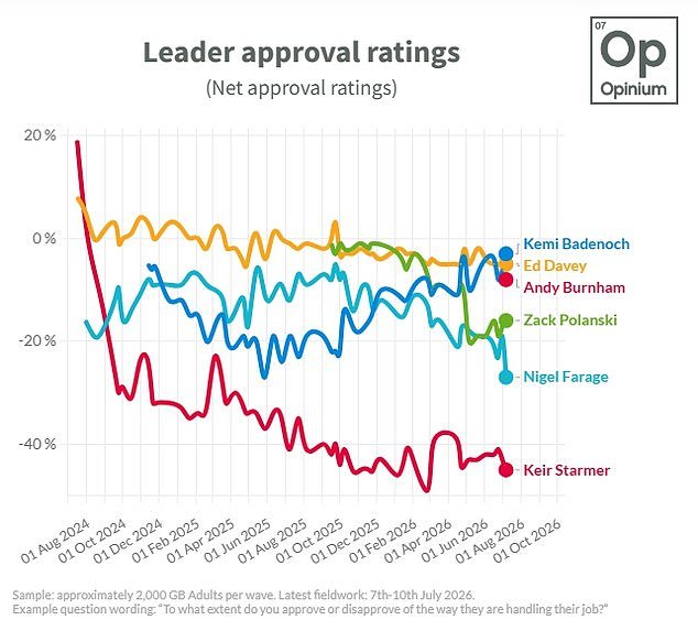 As classificações de Nigel Farage caíram para o nível mais baixo desde as eleições gerais entre as figuras económicas, enquanto a popularidade da reforma no Reino Unido cai.
