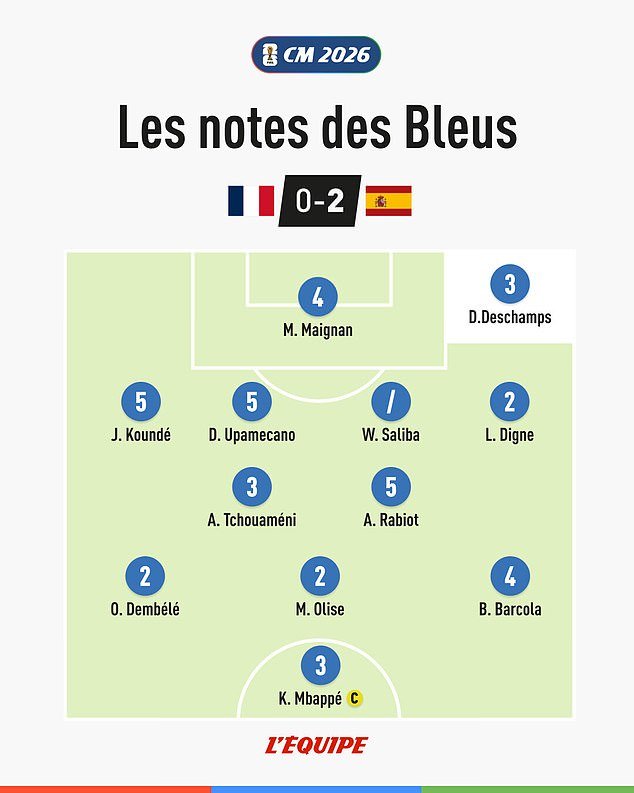 O jornal francês L’Equipe avaliou a estrela da Premier League com ferozes 2/10 após a humilhação da França na Copa do Mundo pela Espanha – os fracassos de Didier Deschamps o mandaram embora depois de um jogo unilateral em Dallas.
