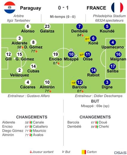 ANÁLISE. Copa do Mundo – França x Paraguai: um pênalti basta para os Blues que escaparam da armadilha sul-americana e enfrentarão o Marrocos na próxima quinta-feira, em Boston.