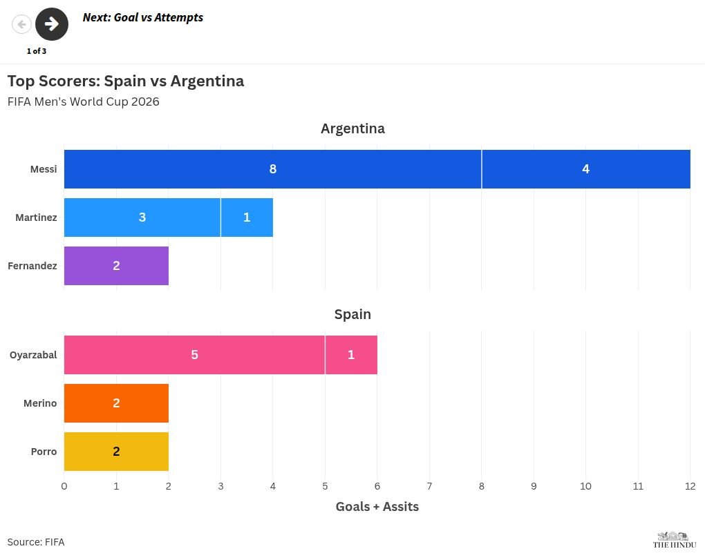 Copa do Mundo FIFA 2026: Espanha x Argentina rumo à final