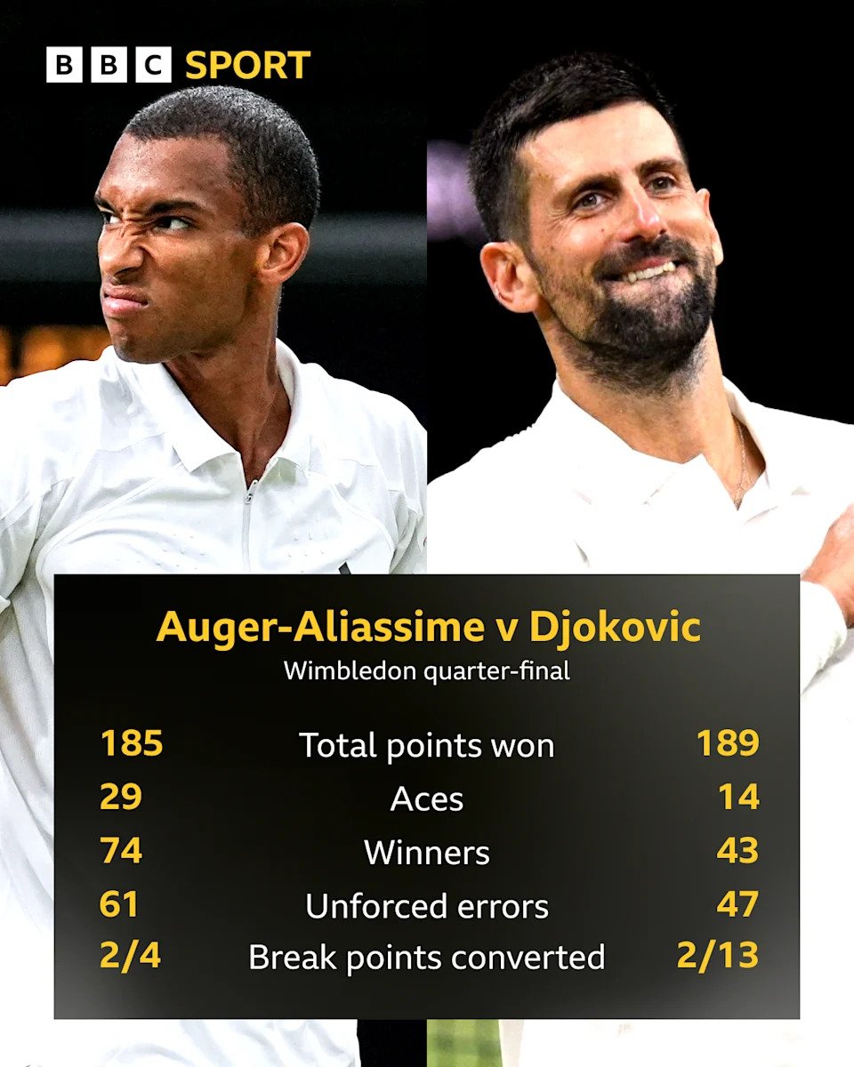 Djokovic venceu em cinco sets e definiu a semifinal do Sinner