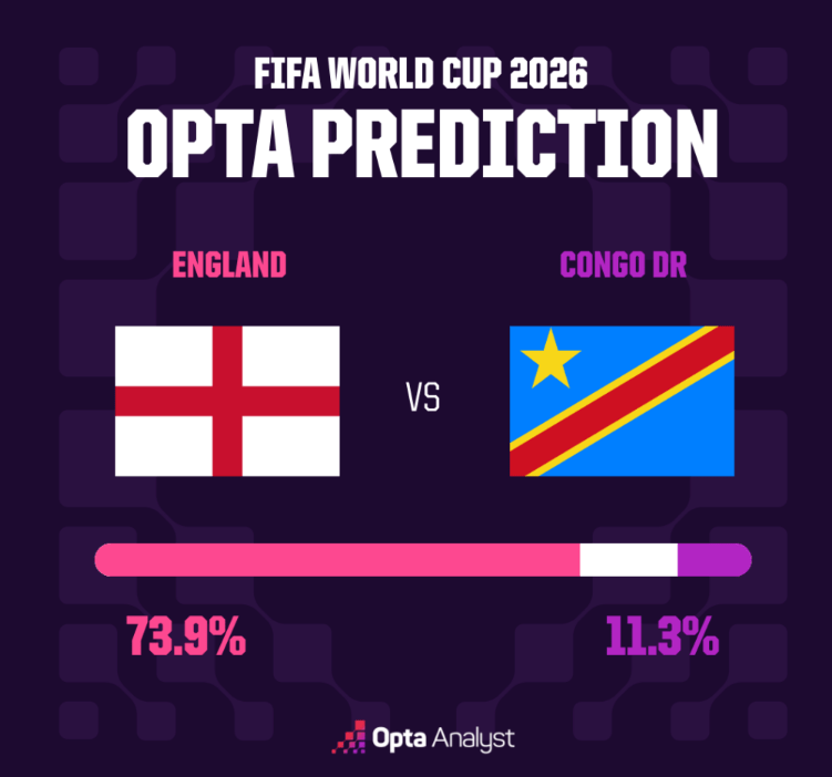 Copa do Mundo FIFA: calendário de quarta-feira, previsões e atualizações de chaves | Copa do Mundo 2026