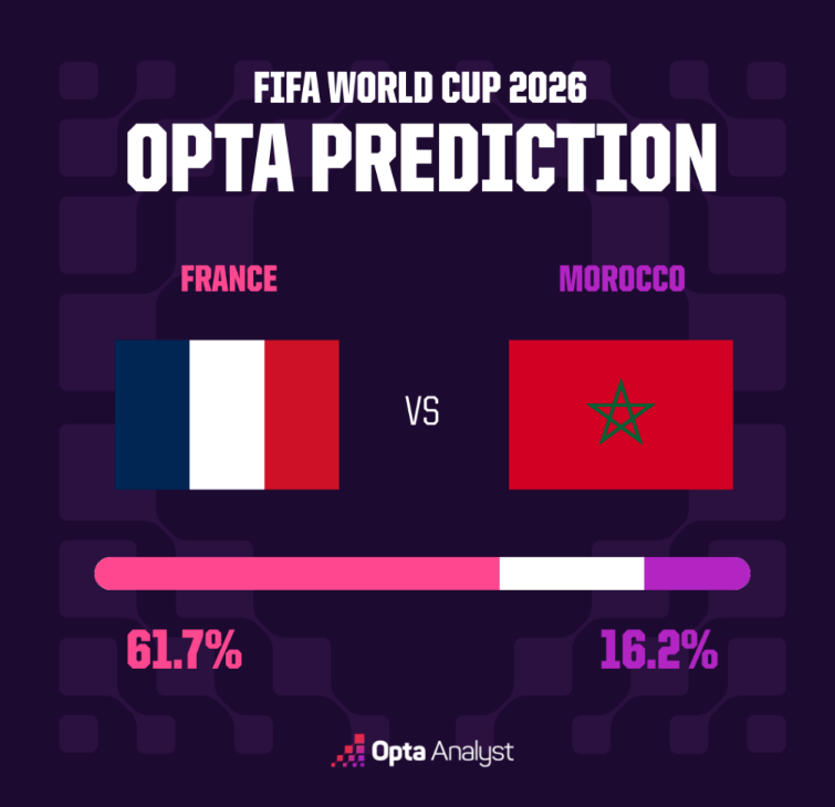Copa do Mundo: previsões França x Marrocos, calendário, Hakimi x Mbappe | Notícias da Copa do Mundo 2026
