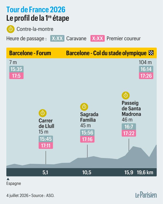 Tour de France 2026: o perfil completo, passo a passo
