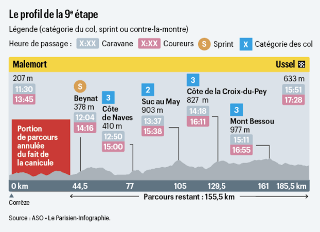 CONTINUAR. Tour de France: acompanhe a 9ª etapa encurtada devido à onda de calor entre Malemort e Ussel