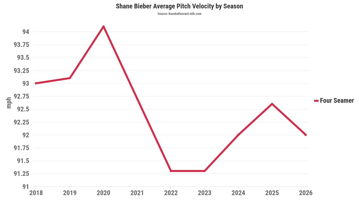 Os Blue Jays deveriam estar preocupados com a situação preocupante de Shane Bieber?