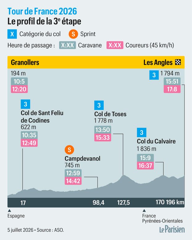 Tour de France 2026, etapa 3: percurso de hoje e perfil da etapa entre Granollers e Les Angles