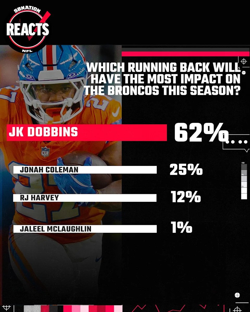 Broncos Nation acredita que Dobbins causará o maior impacto